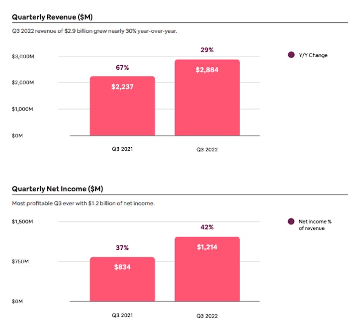 Airbnb Q3財報：本季營收首度超過10億美元優於疫前表現 商益