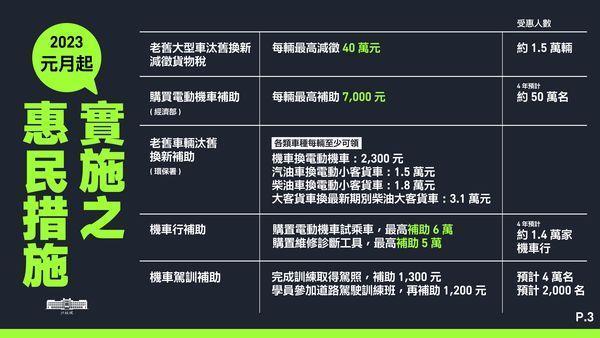 行政院同時提高購買電動機車、駕訓等補助。（行政院提供）