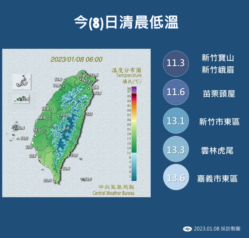 ▲今天各地氣溫回升且穩定，平地清晨最低溫落在新竹縣寶山攝氏11.5度，不過到白天起很快就回溫。（圖／氣象局）