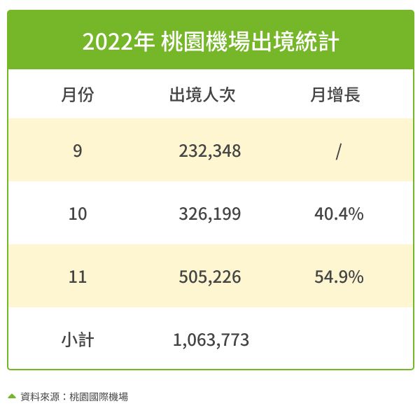 ▲去年10月13日起邊境入境旅客免隔離後，從桃園機場出境的人流逐月快速成長。（圖／PRO360達人網提供）