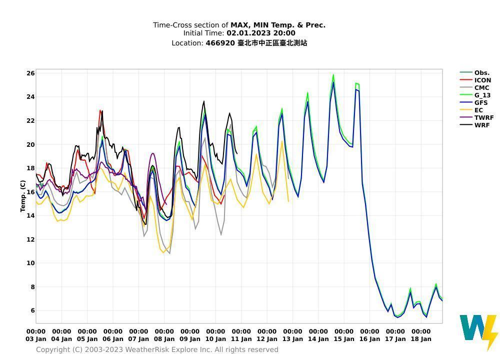 各國模式模擬北市溫度未來變化，其中2個模式模擬顯示，1月15當天溫度將會「斷崖式」驟降。（翻攝自氣象達人彭啟明臉書）