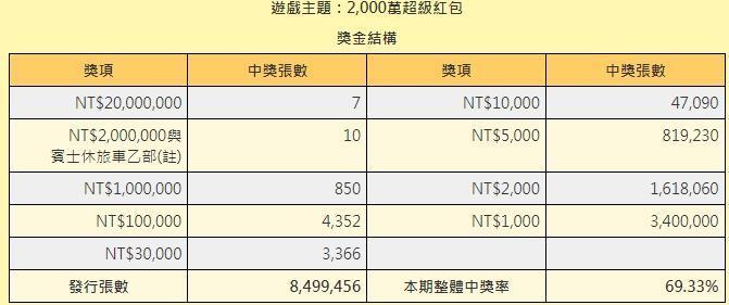 台彩公布今年春節刮刮樂玩法。（翻攝自台彩官網）