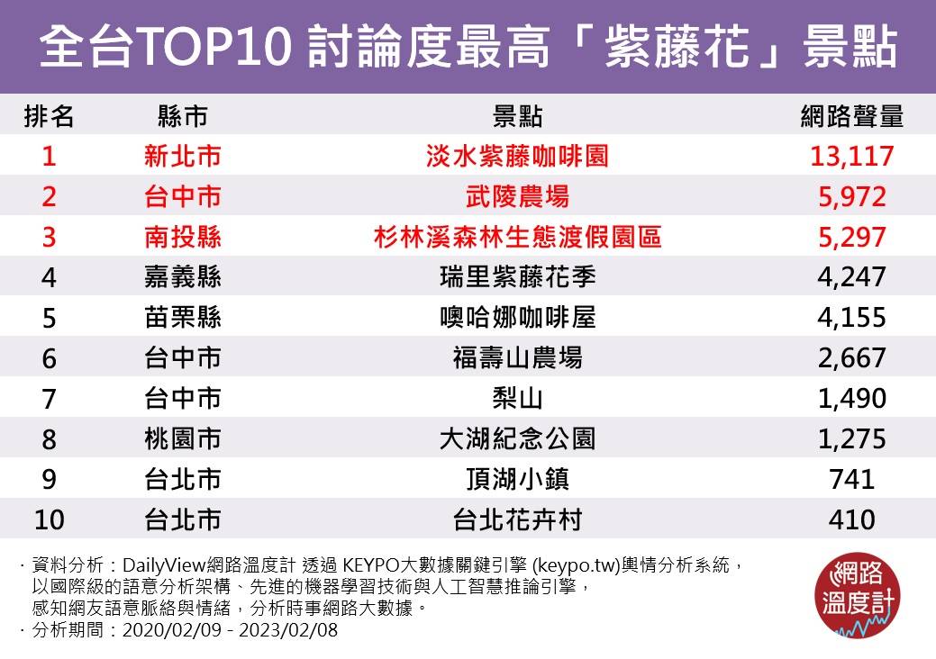 浪漫紫爆來襲！全台TOP10 討論度最高「紫藤花」景點 