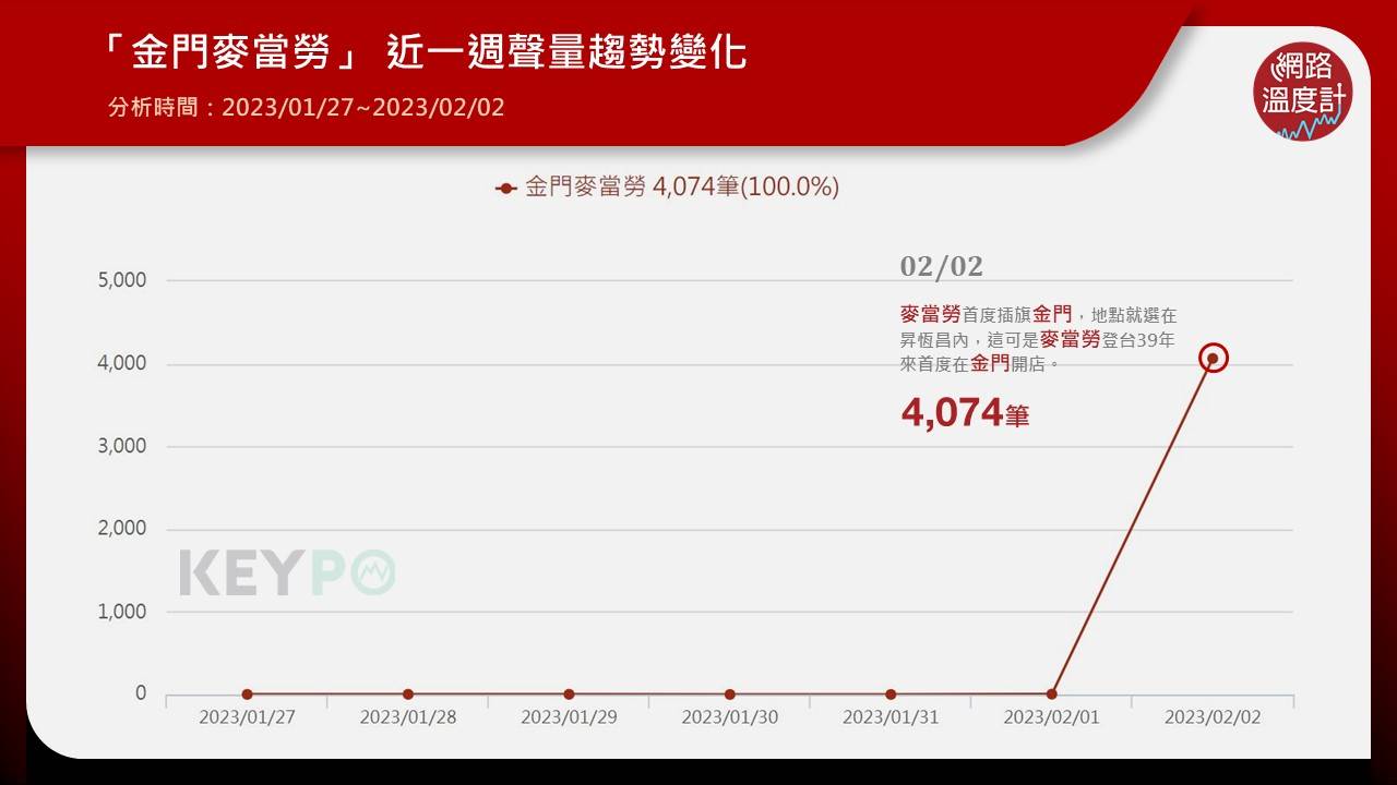 從《KEYPO大數據關鍵引擎》輿情分析系統顯示，「金門麥當勞」一週內聲量趨勢共有4,074筆。