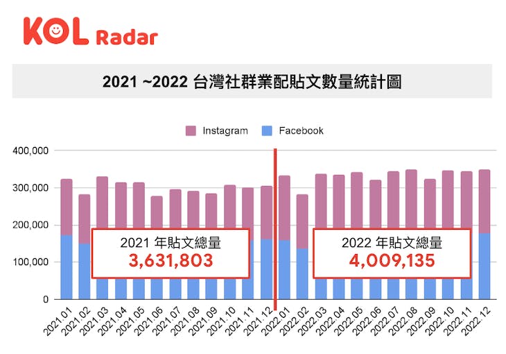 圖三. Instagram 和 Facebook 兩大社群平台業配貼文累積總數高達 764 萬篇.png