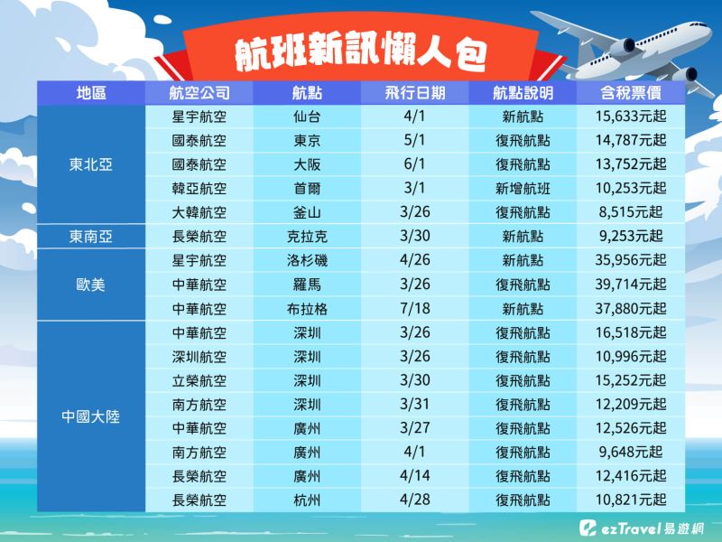 ▲易遊網今公布今年第1季後將開航的17大航點，以國人最愛東北亞國家，最晚6/1全面啟飛。（圖／易遊網提供）