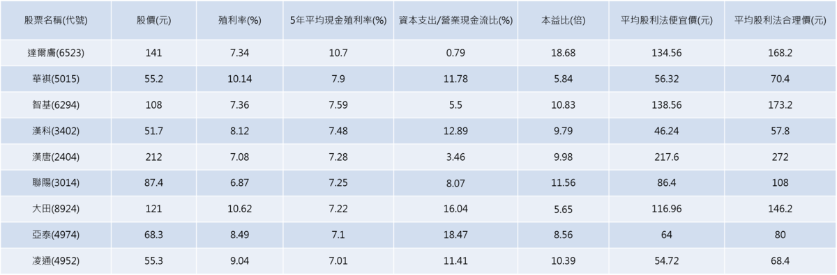 資料來源：Goodinfo!台灣股市資訊網、財報狗、CMoney，資料截至2023/4/21