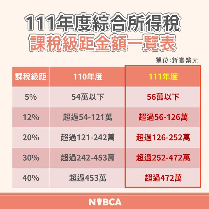 【111報稅懶人包】綜所稅報稅時間、報稅資格、如何報稅、年收多少以下不用繳稅？ 商益 3674