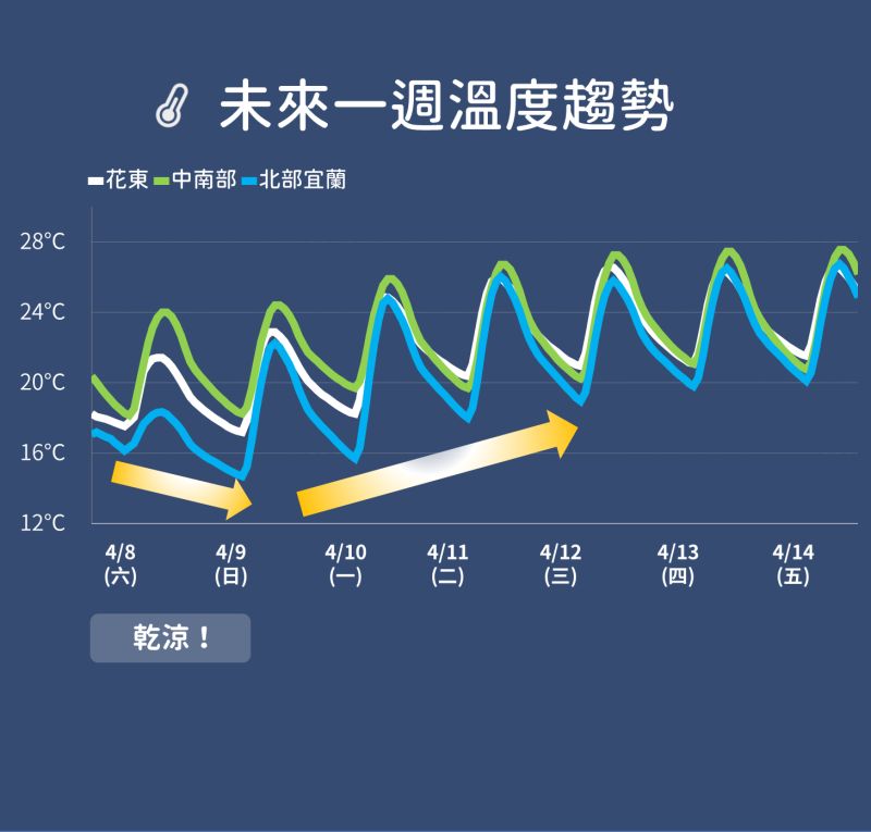 ▲吳德榮說，本週台灣受到高壓環流影響，各地保持晴朗穩定，氣溫也逐日回升。（圖／中央氣象局提供）