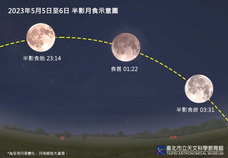 ▲5月5日深夜至6日凌晨，將出現「半影月食」天象，台灣各地均全程可見。（圖／台北市立天文館提供）（圖／台北市立天文館提供）