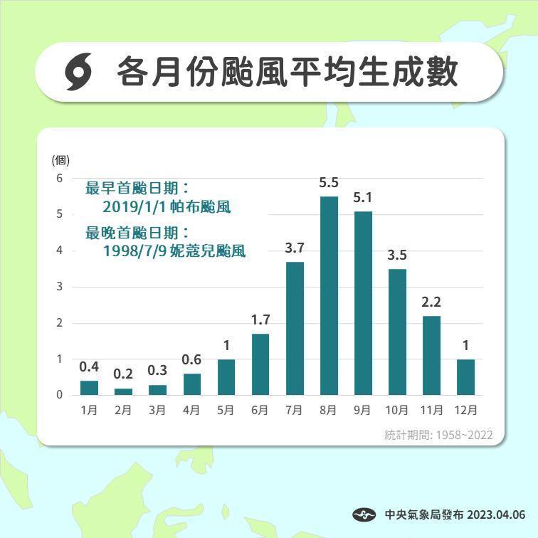氣象局在臉書圖說各月颱風平均生成數量。（翻攝自報天氣 - 中央氣象局臉書）