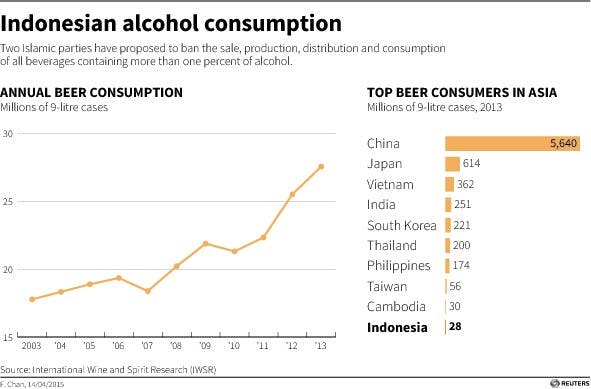 自2003年起，印尼各年度啤酒消費量，包含亞洲的啤酒消費者排名。Photo Credit：Reuters/ 達志影像