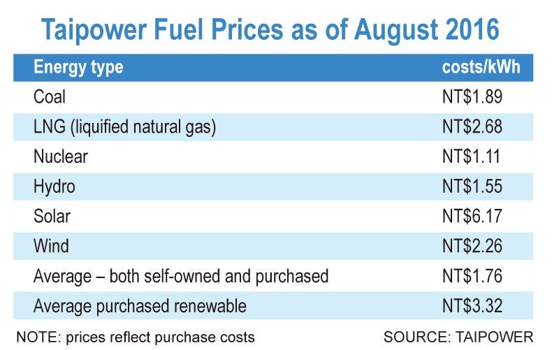 Taipower Fuel Prices as of August 2016 (Source: Taipower)
