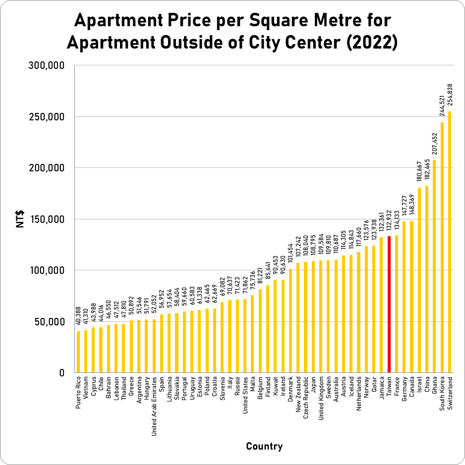 Taiwan S Housing Crisis Part 1 Taiwan S Housing Prices Are Among The   2458900b 4320 4f56 B96b F0d046b69437 