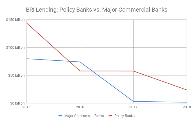 BRI-Lending_-Policy-Banks-vs_-Major-Comm