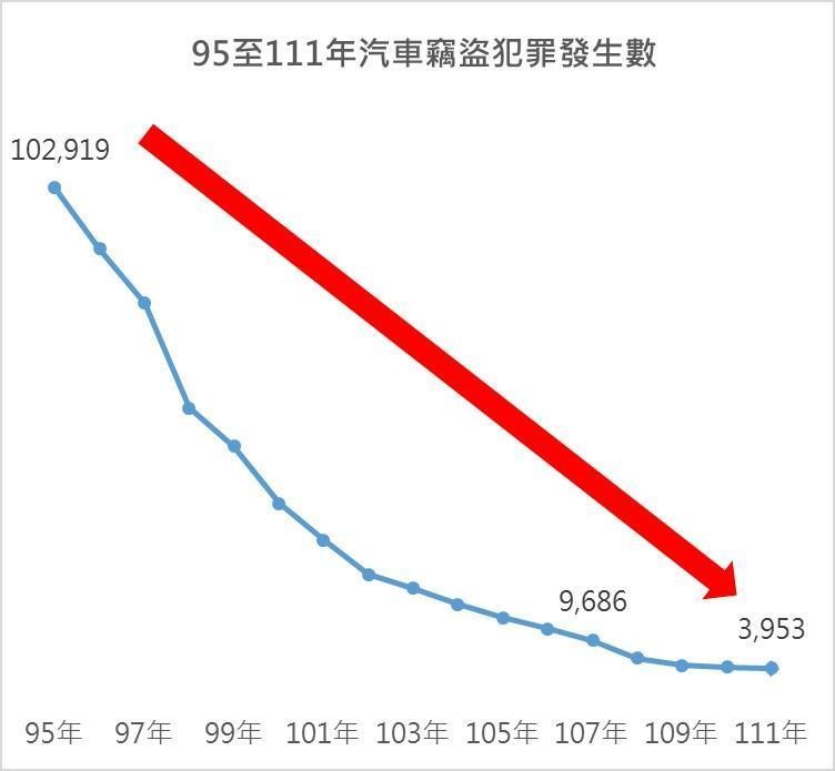  汽車竊盜發生數一覽表。（刑事局提供）