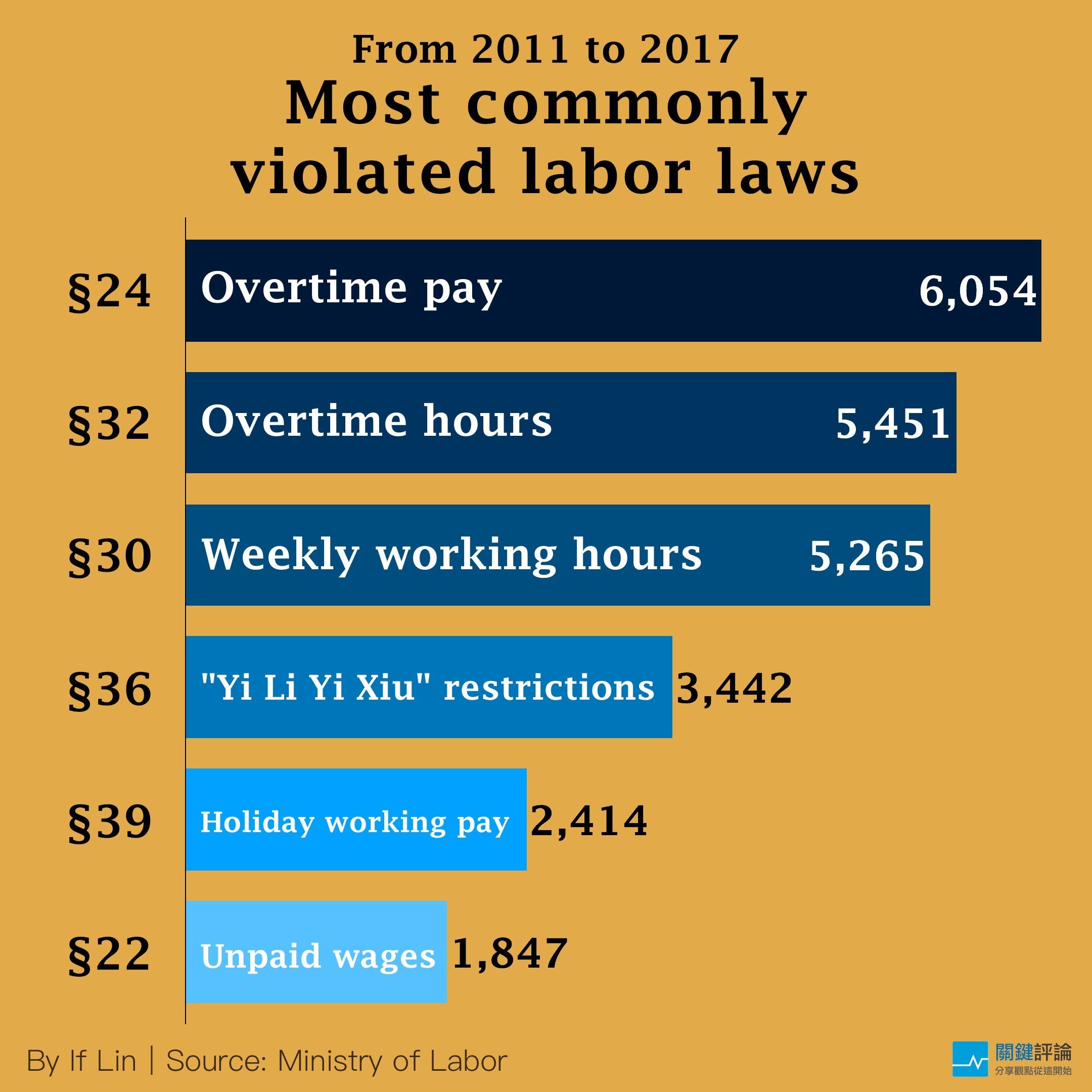 Most commonly violated labor laws
