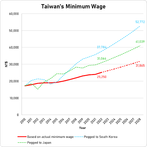 Taiwan’s GDP Per Capita May Surpass Japan’s And South Korea’s—But Don’t ...