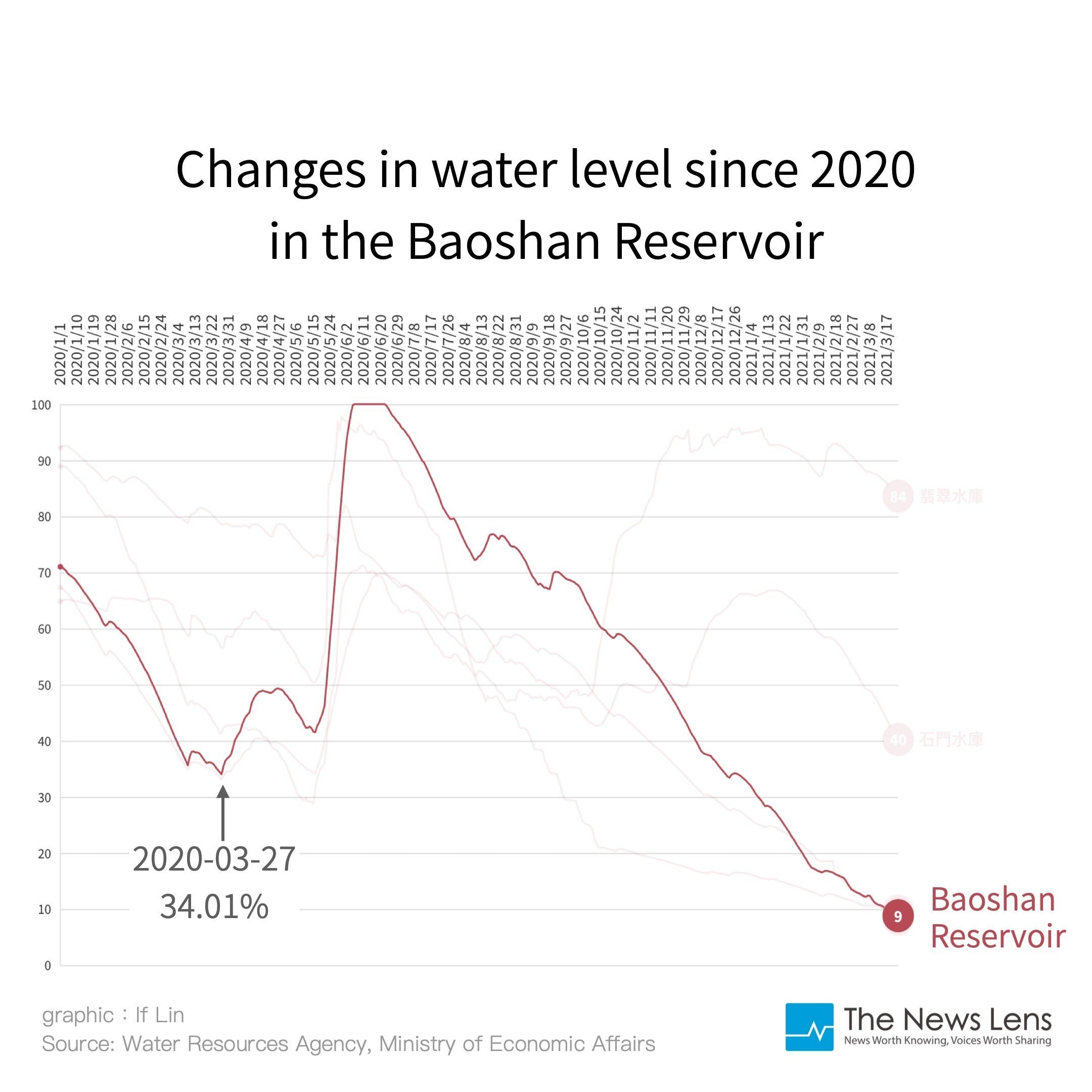 Changes_in_water_level_since_2020_in_the