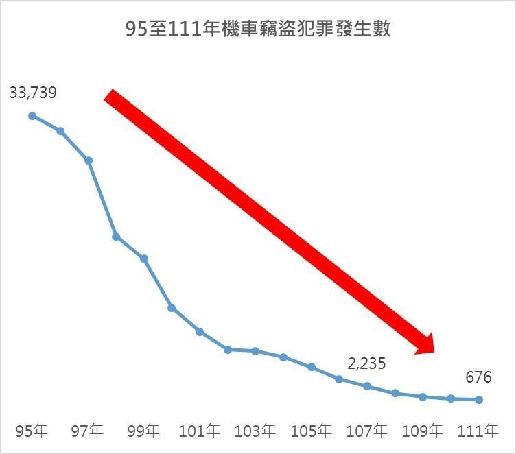 機車竊盜發生數。（刑事局提供）