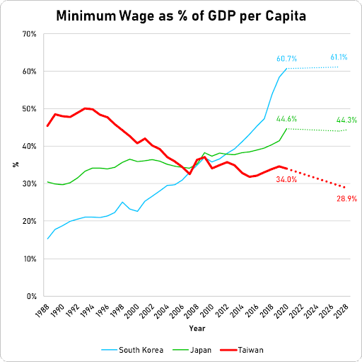 Taiwan’s GDP Per Capita May Surpass Japan’s And South Korea’s—But Don’t ...