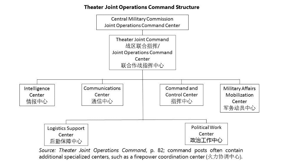 Theater-Joint-Operations-Command-Structu