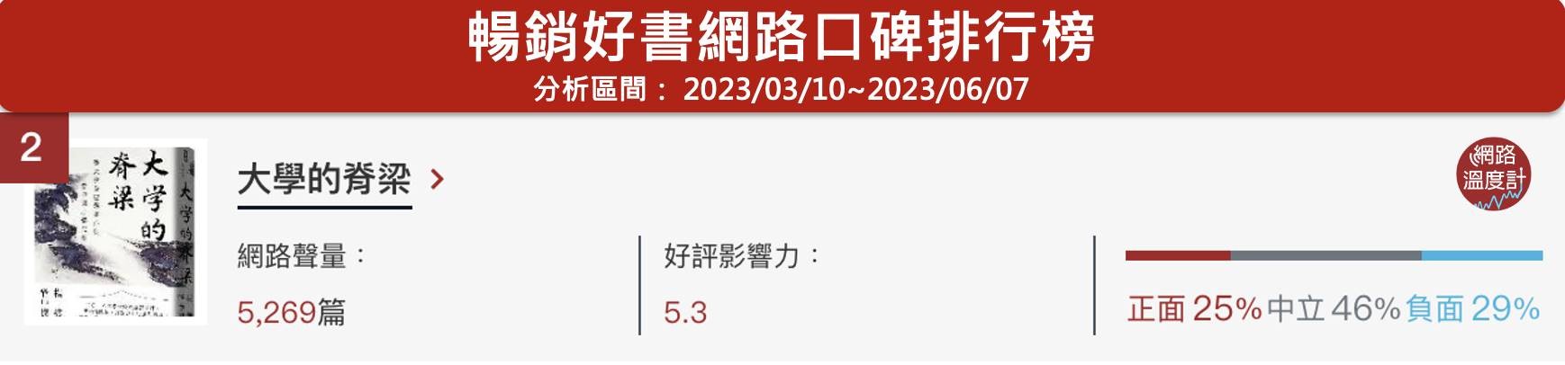 6月暢銷好書榜出爐！《晶片戰爭》榮登第一　陳文茜《晚安，我的生命》看穿死亡溫暖真摯必看