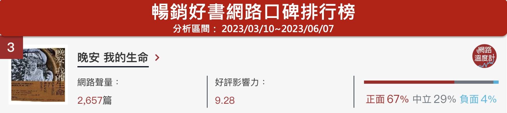 6月暢銷好書榜出爐！《晶片戰爭》榮登第一　陳文茜《晚安，我的生命》看穿死亡溫暖真摯必看