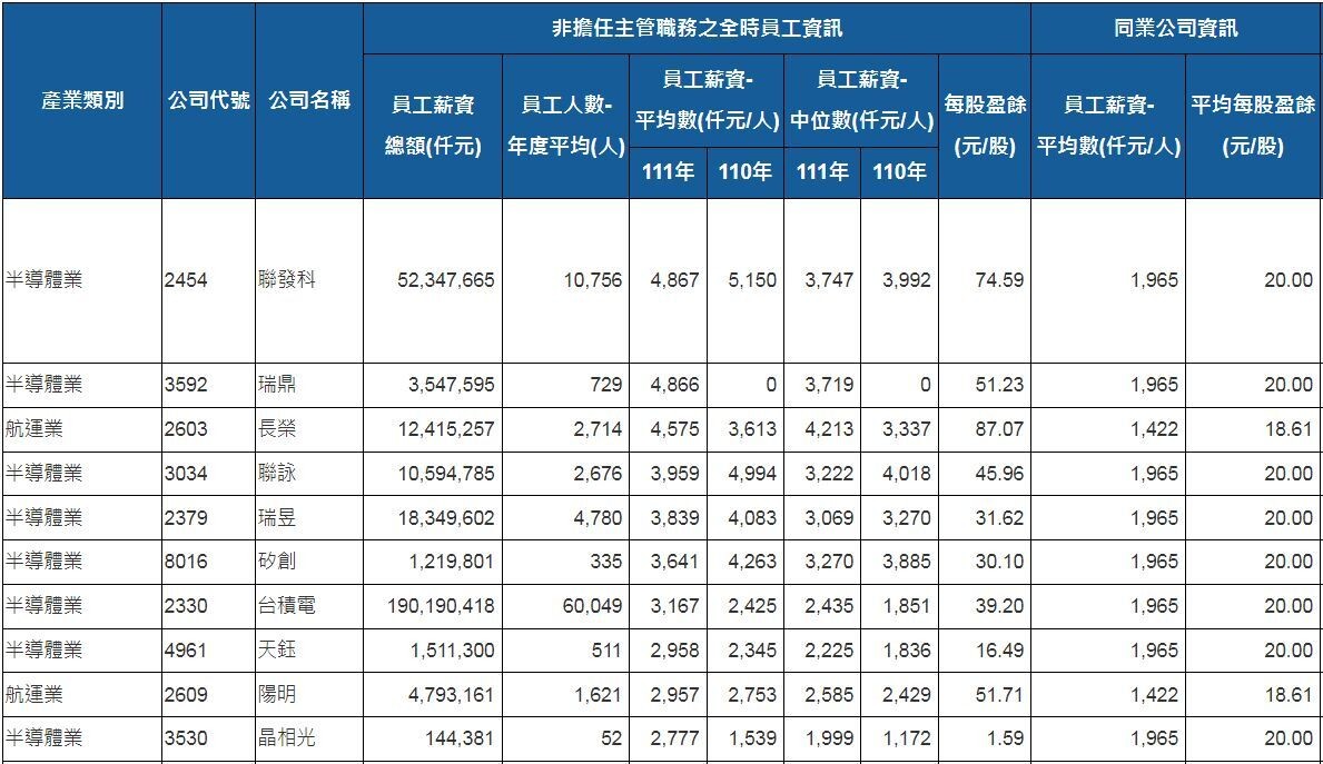 2022年上市公司非主管薪資Top10出爐