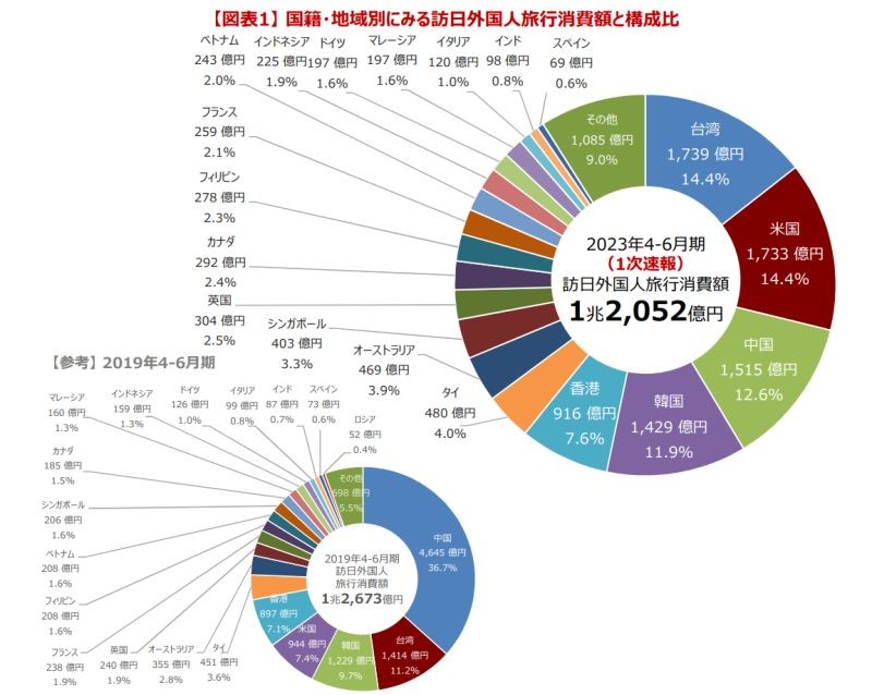 ▲日本國土交通省觀光廳在本月19日公布的「訪日外國人消費動向調查」中，台灣人竟然成為消費總金額最多的旅客。（圖／日本觀光廳）