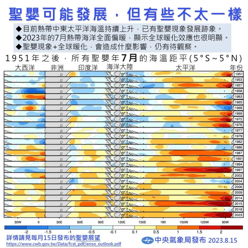 ▲聖嬰現象在未來的影響可能比想像中大，尤其可能讓海溫再突破新高。（圖／中央氣象局提供）