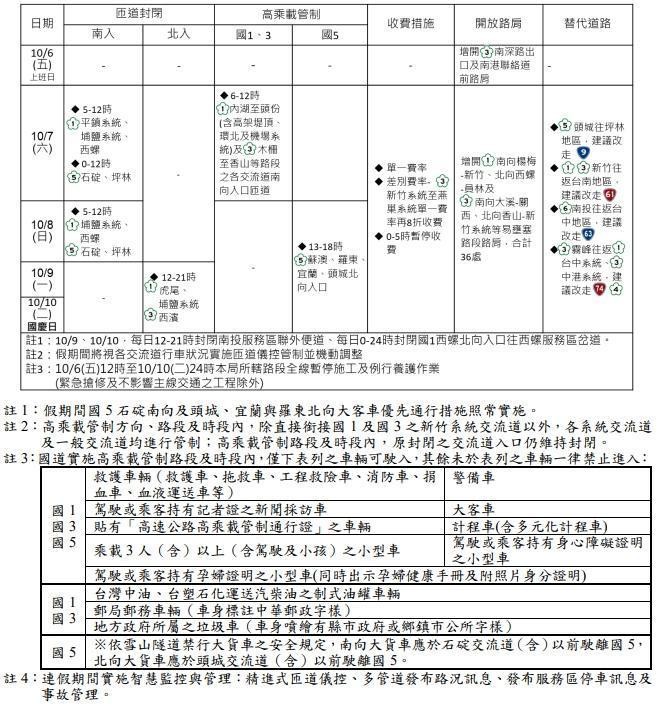 高公局公布國慶連假交管措施規劃。（高公局提供）