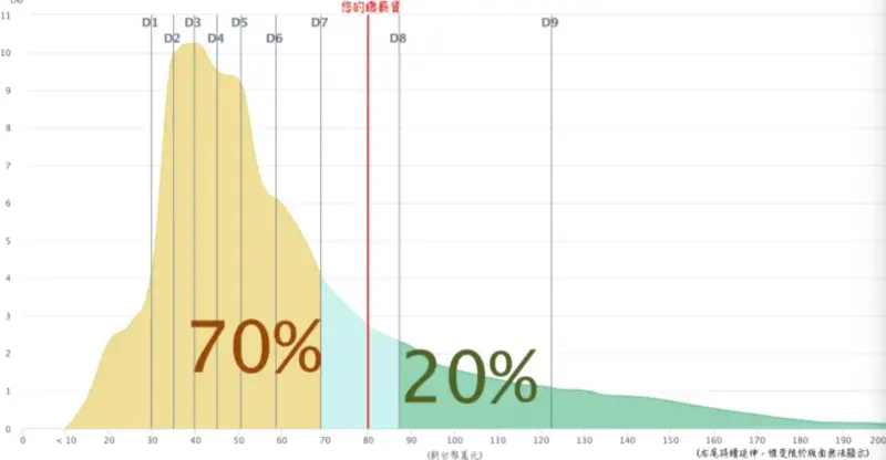 ▲年薪80萬在台灣的等級已經是有PR70以上的水準！（圖/行政院主計處薪情平台）