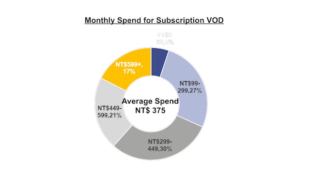 Monthly Spend for Subscription VOD in Taiwan