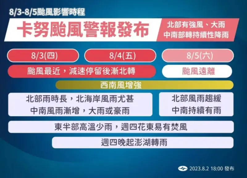 ▲卡努颱風今明兩天最靠近台灣，北部地區務必留意強風大雨，而明後兩天中南部則需注意大雨或豪雨。（圖／中央氣象局提供）