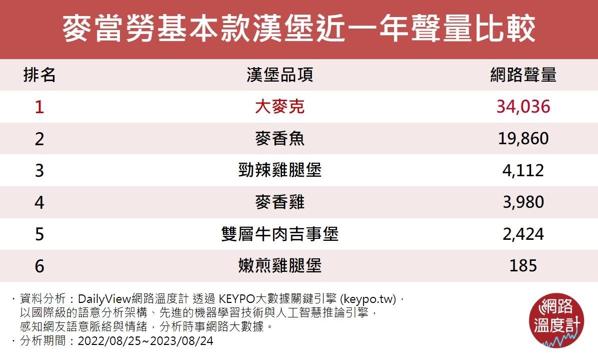 麥當勞基本款漢堡近一年聲量比較