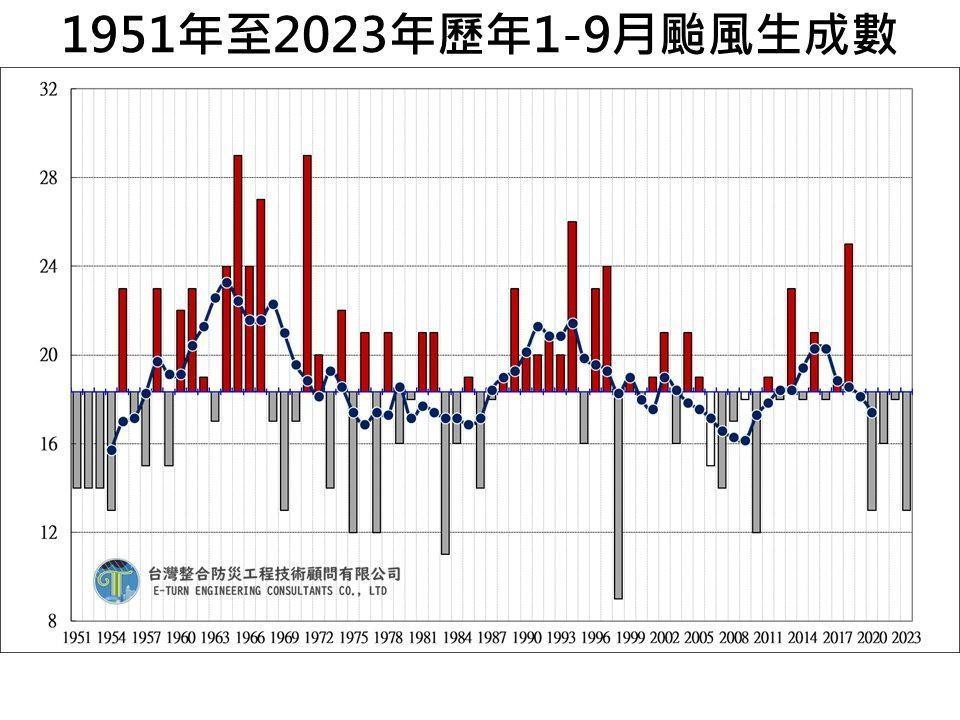 史上9月颱生成數最少是2個，分別出現在1951、1960、1973、1983、1986年，今年很可能打破72年來的紀錄。（翻攝自賈新興臉書）