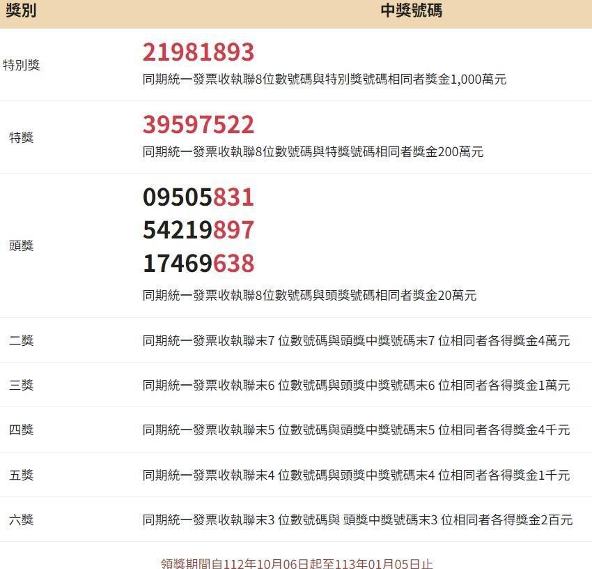 財政部今公布7至8月期統一發票中獎號碼，千萬元特別獎為「21981893」。（翻攝自財政部官網）