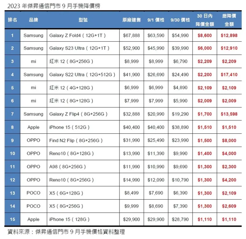 ▲傑昇通信提供門市9月手機降價榜。（圖／官方提供）