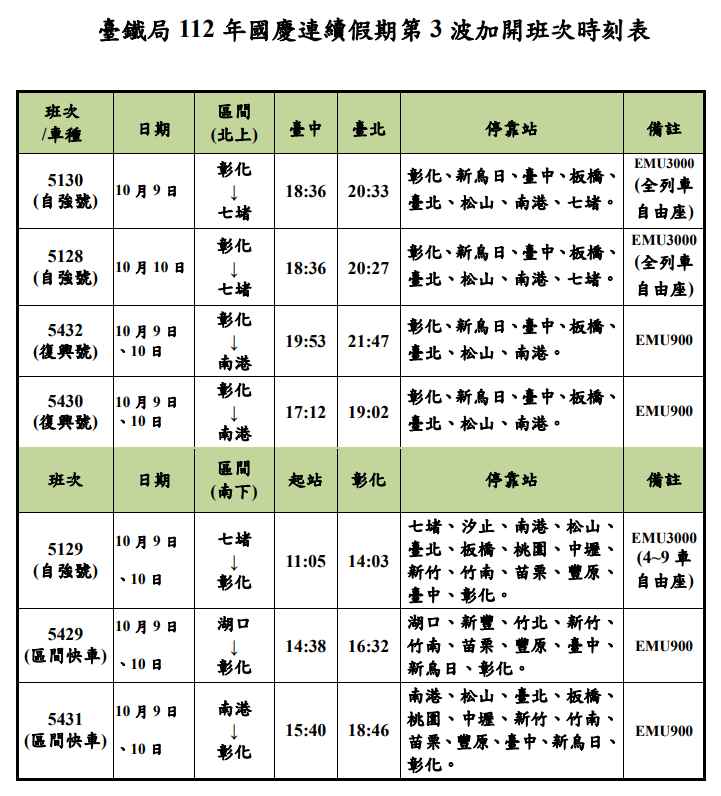 台鐵公布國慶假期加班車時刻表。（台鐵局提供）