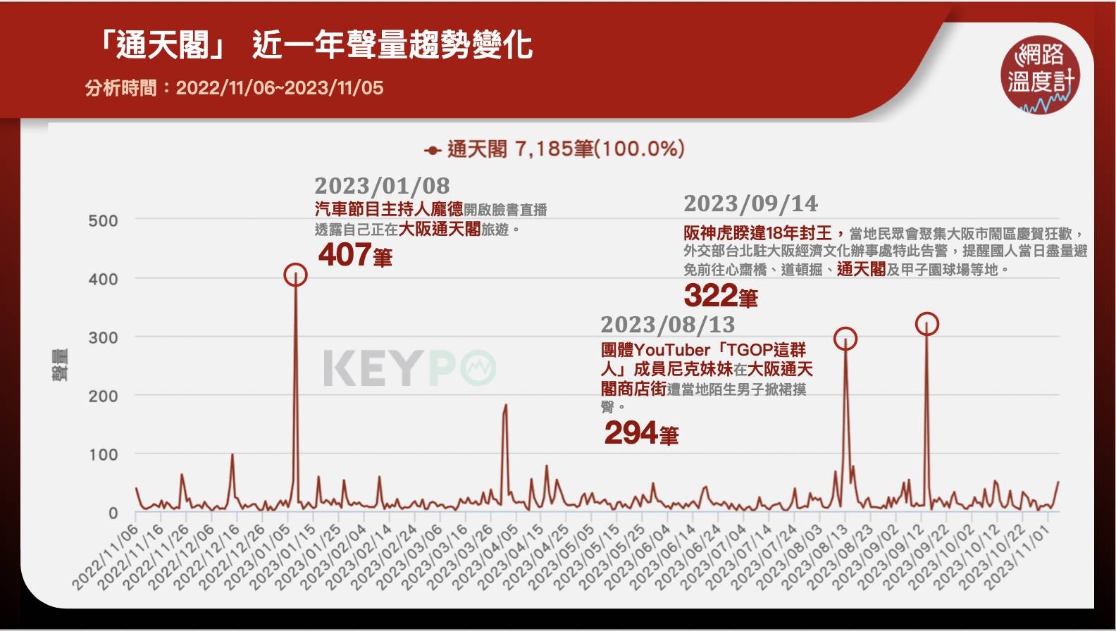 「通天閣」近一年聲量趨勢變化