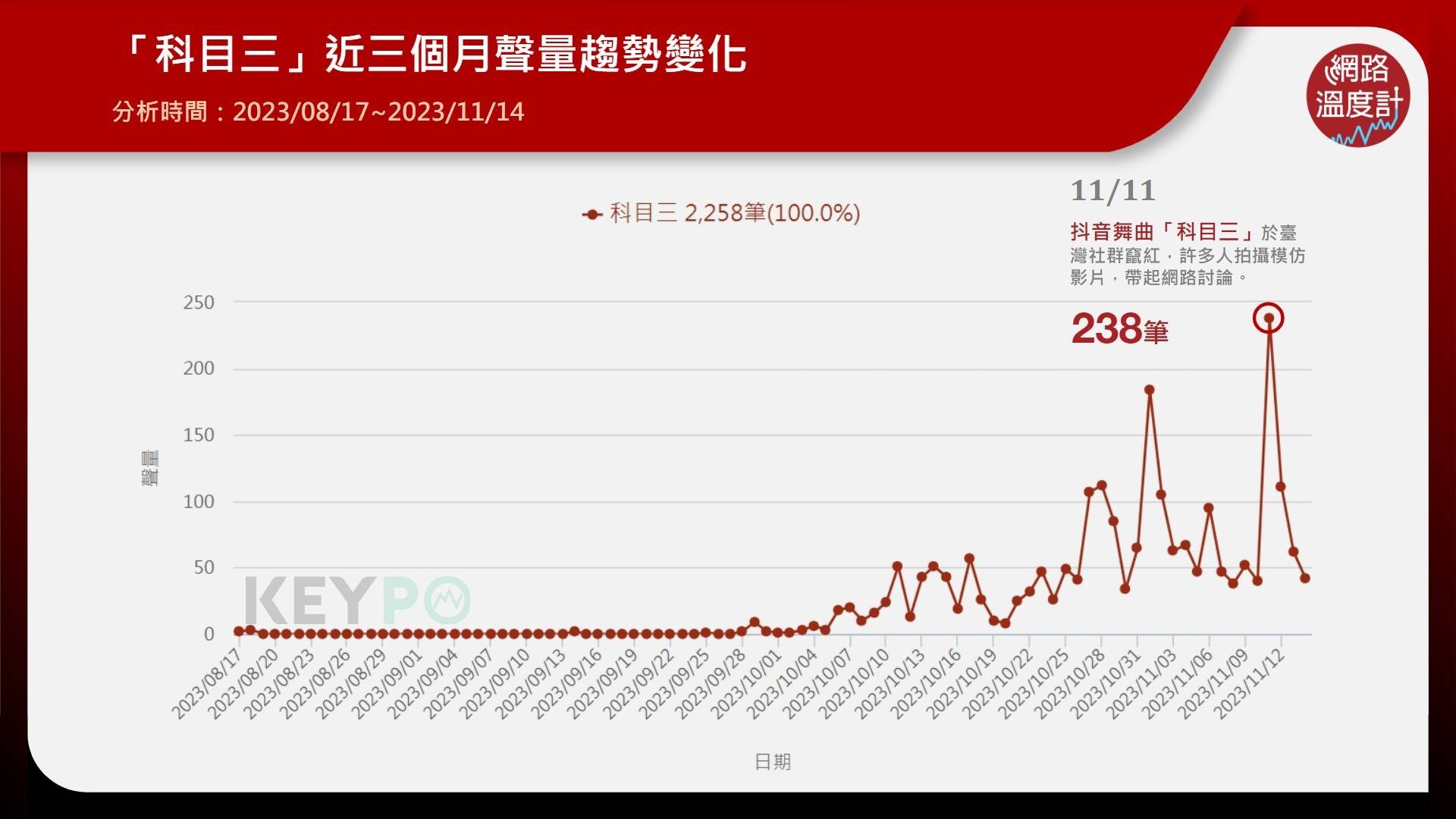 「科目三」近三個月聲量趨勢變化