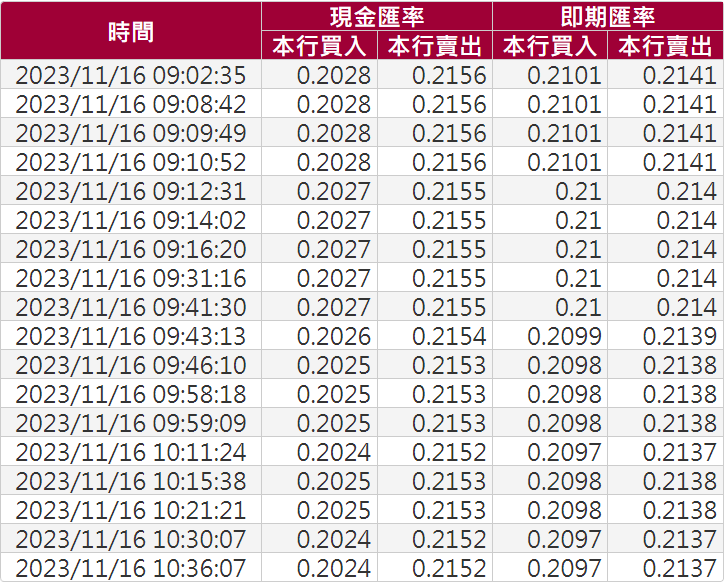 台灣銀行日圓現鈔賣出價8日上午最低為0.2152。（翻攝自台灣銀行官網）