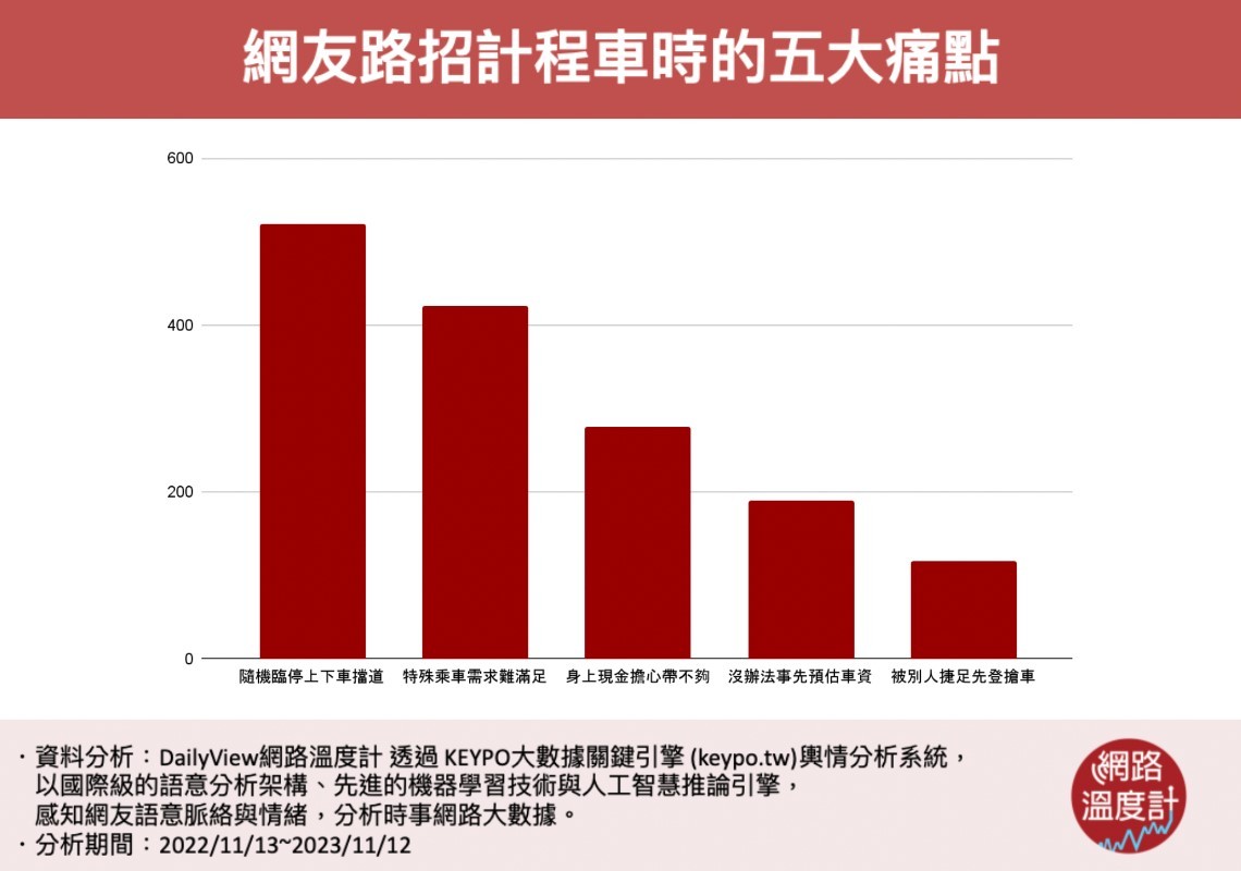 網友路招計程車時的5大痛點