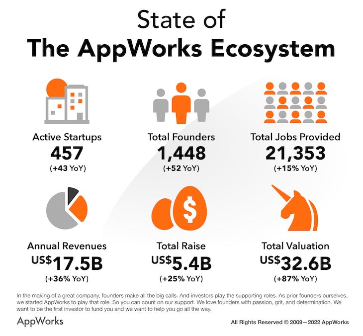 State of The AppWorks Ecosystem (July 2022).jpeg