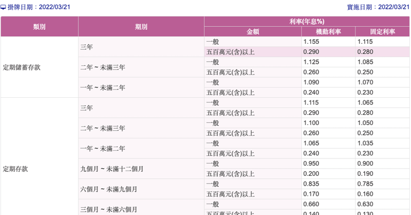 台灣銀行新臺幣存款牌告利率 2022-03-21