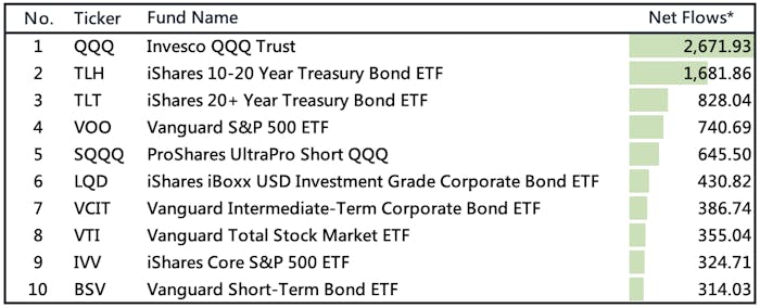 本週ETF資金流向：美股資金流入QQQ 台股資金流出槓桿型ETF - 商益