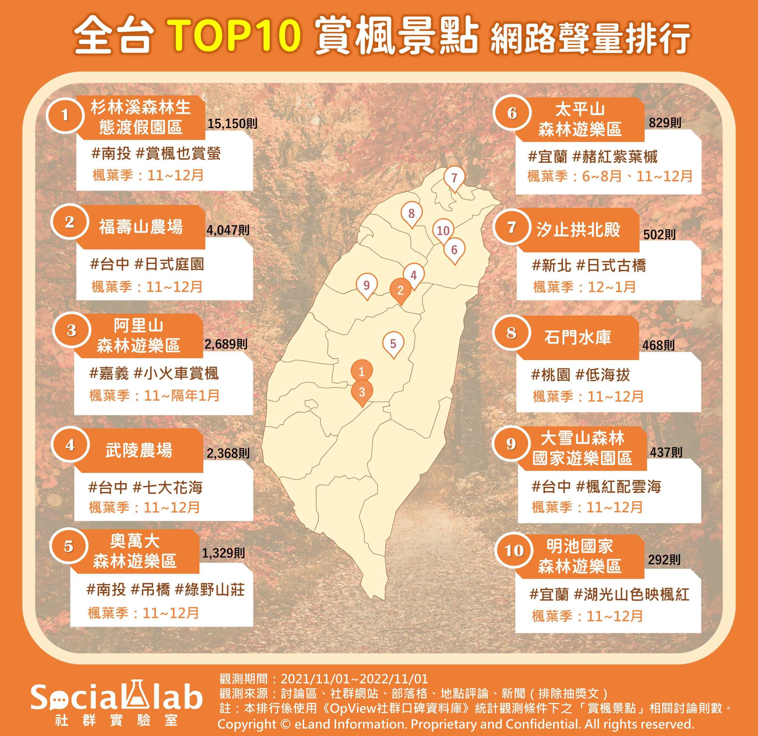 全台 TOP10 賞楓景點 網路聲量排行 